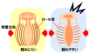 ロール目が縦方向に入ると強い（左） 一方、横方向に入ると割れやすい（右）